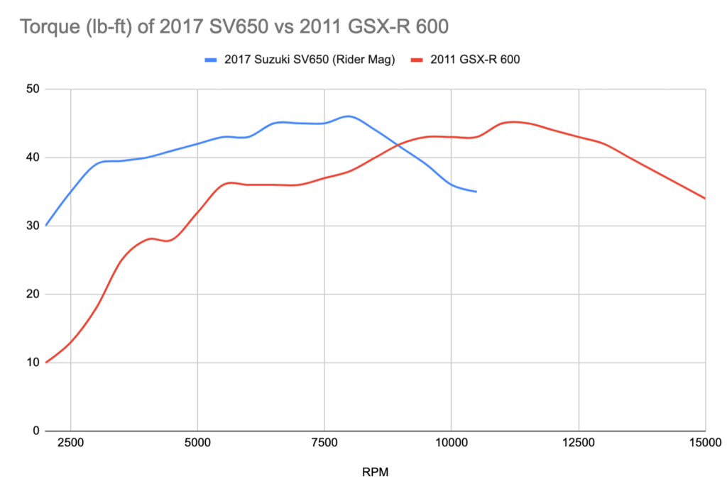 Achat d'occasion SV650 - courbe de couple par rapport à GSX-R 600
