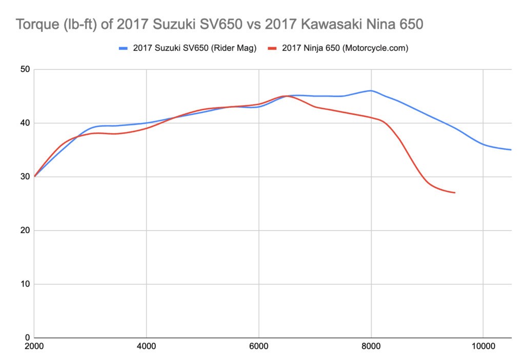 Tableaux dyno des courbes de couple SV650 vs Ninja 650