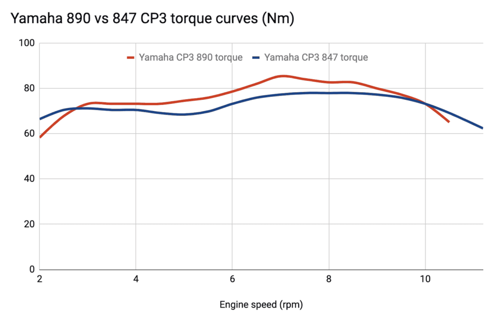Courbes de couple moteur Yamaha CP3 890 vs 847 nm